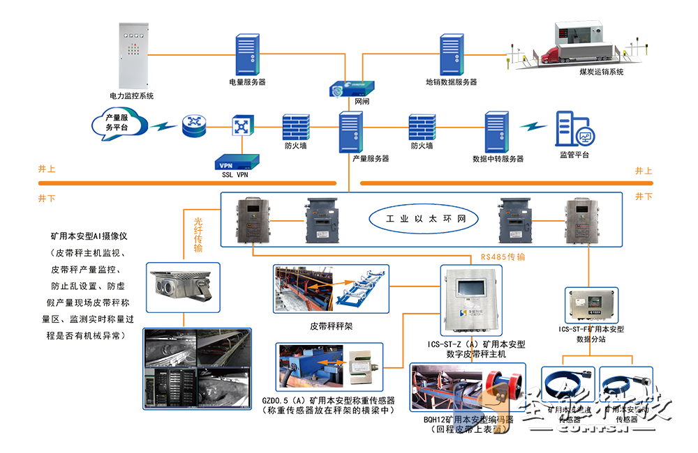KJ927 煤矿产量监测系